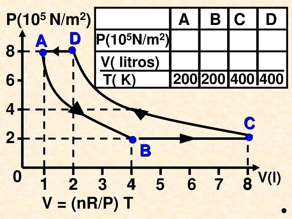 P(105 N/m2) A. B. C. D. D. A. P(105N/m2) V( litros) 6. T( K)