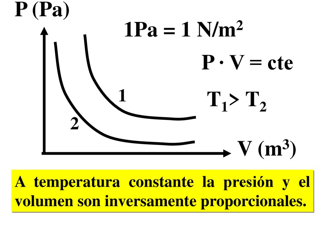 P (Pa) 1Pa = 1 N/m2 P ∙ V = cte T1> T2 V (m3) 1 2