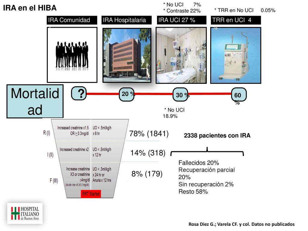 Mortalidad IRA en el HIBA 78% (1841) 14% (318) 8% (179)