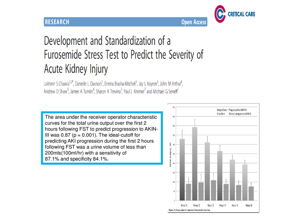 The area under the receiver operator characteristic curves for the total urine output over the first 2 hours following FST to predict progression to AKIN-III was 0.87 (p = 0.001). The ideal-cutoff for predicting AKI progression during the first 2 hours following FST was a urine volume of less than 200mls(100ml/hr) with a sensitivity of