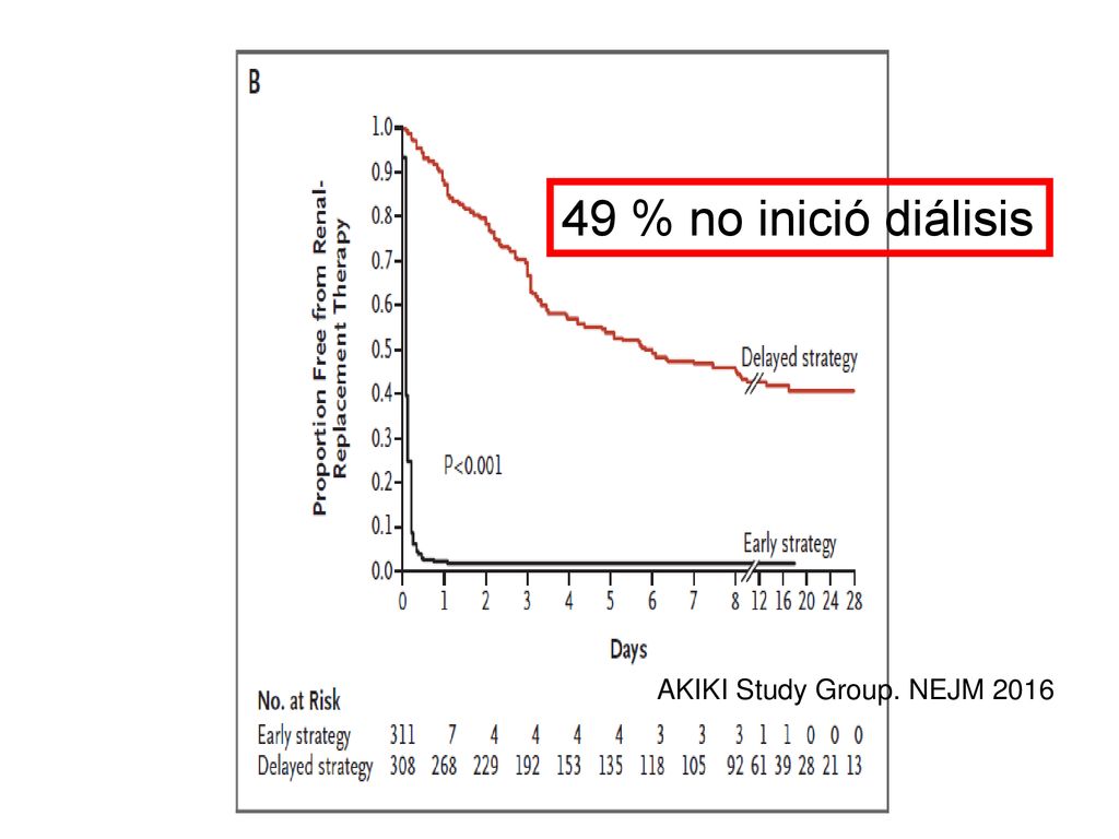 49 % no inició diálisis AKIKI Study Group. NEJM 2016