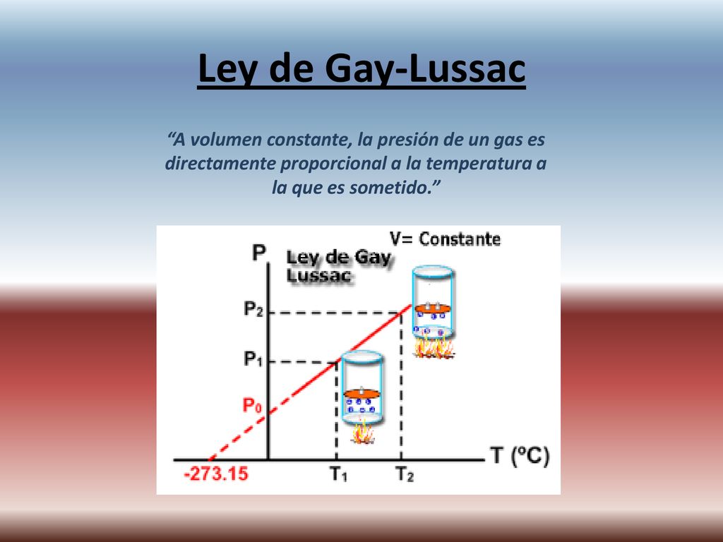 Ley de Gay-Lussac A volumen constante, la presión de un gas es directamente proporcional a la temperatura a la que es sometido.