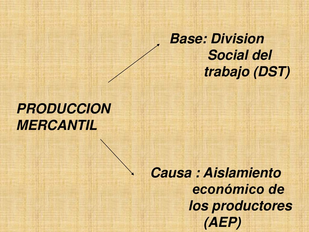 Base: Division Social del. trabajo (DST) PRODUCCION. MERCANTIL. Causa : Aislamiento. económico de.