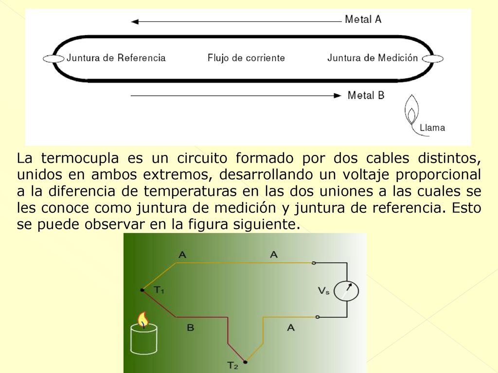 La termocupla es un circuito formado por dos cables distintos, unidos en ambos extremos, desarrollando un voltaje proporcional a la diferencia de temperaturas en las dos uniones a las cuales se les conoce como juntura de medición y juntura de referencia.