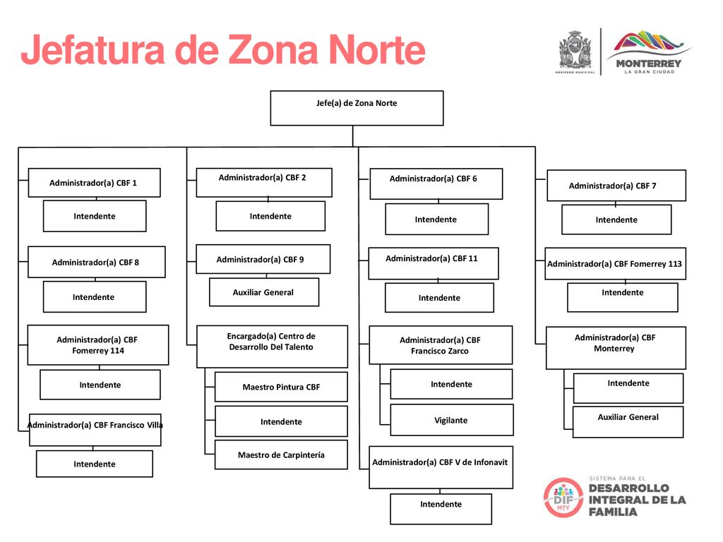 Jefatura de Zona Norte Jefe(a) de Zona Norte Administrador(a) CBF 1