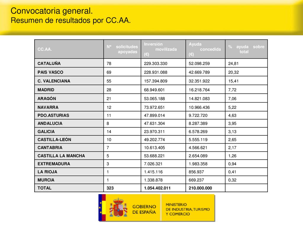 Convocatoria general. Resumen de resultados por CC.AA. CC.AA.