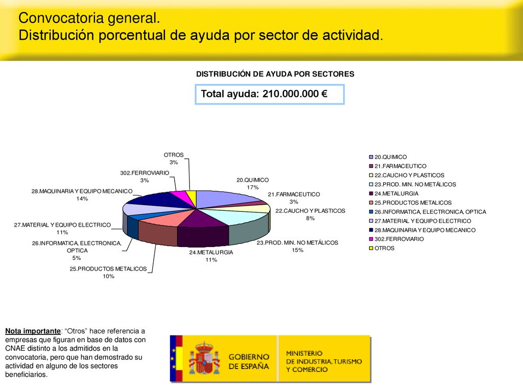 Distribución porcentual de ayuda por sector de actividad.
