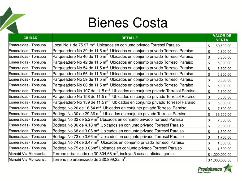 Bienes Costa CIUDAD. DETALLE. VALOR DE VENTA. Esmeraldas - Tonsupa. Local No 1 de m2 Ubicados en conjunto privado Torresol Paraiso.