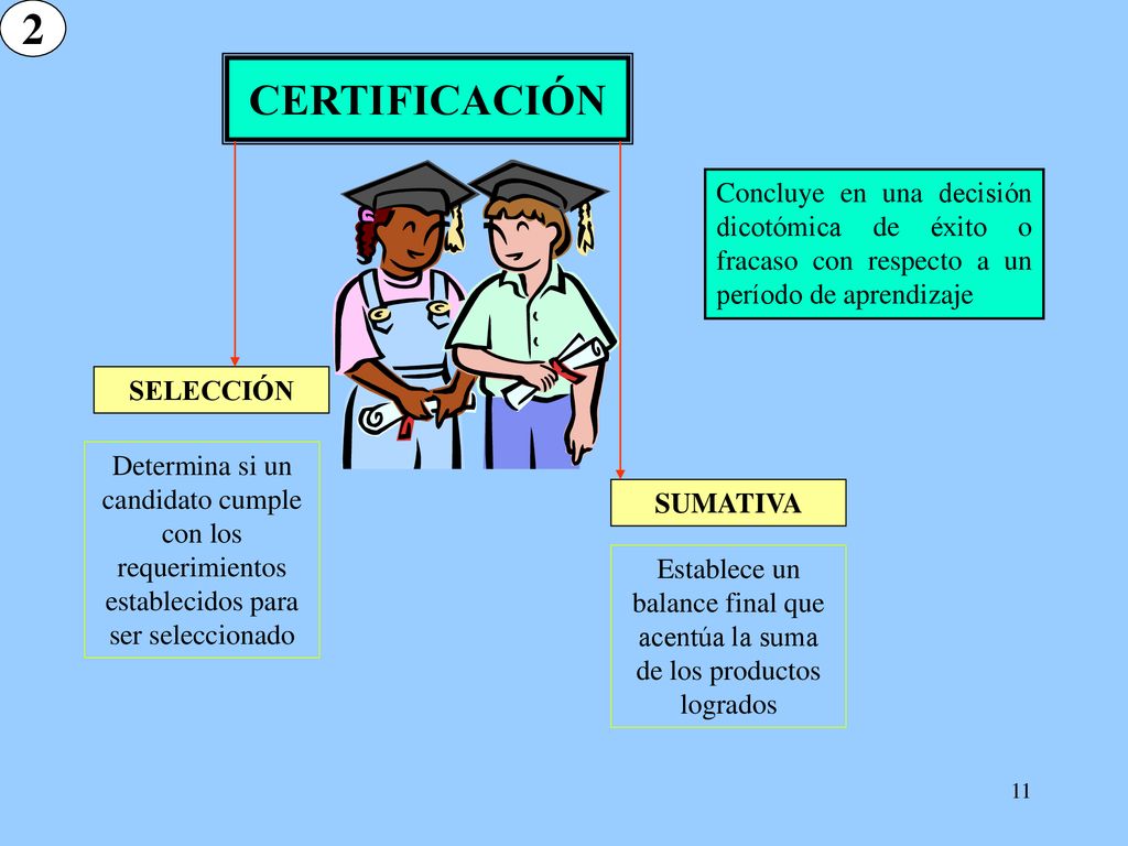 2 CERTIFICACIÓN. Concluye en una decisión dicotómica de éxito o fracaso con respecto a un período de aprendizaje.