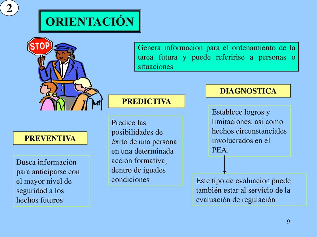 2 ORIENTACIÓN. Genera información para el ordenamiento de la tarea futura y puede referirise a personas o situaciones.