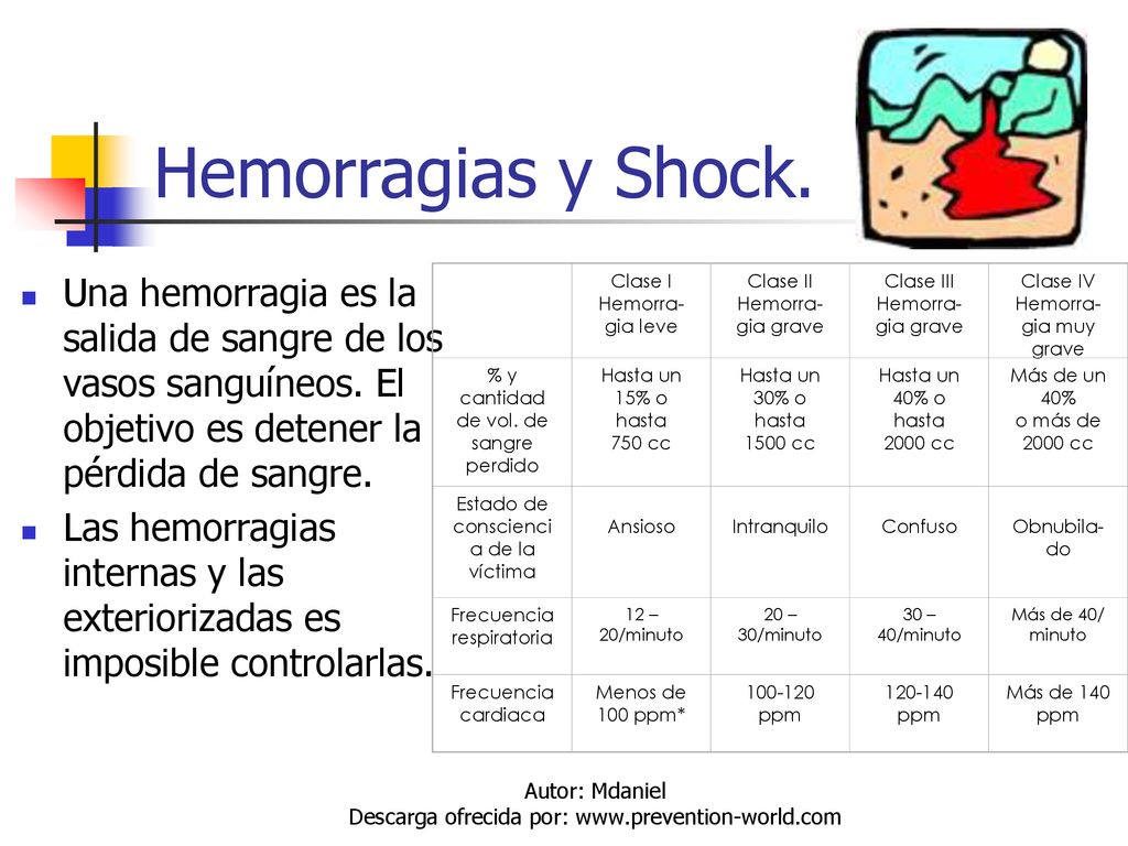 Hemorragias y Shock. Una hemorragia es la salida de sangre de los vasos sanguíneos. El objetivo es detener la pérdida de sangre.