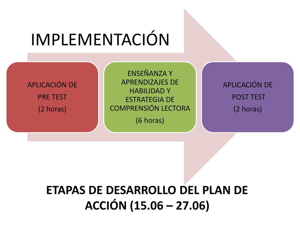 ETAPAS DE DESARROLLO DEL PLAN DE ACCIÓN (15.06 – 27.06)