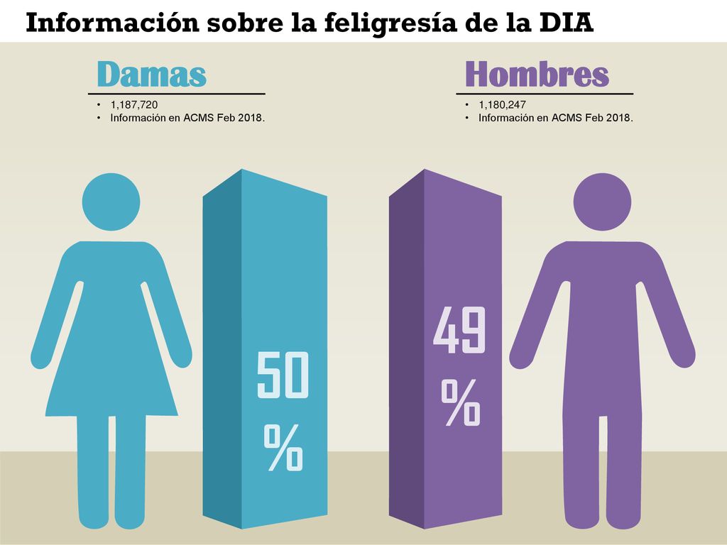 49 % 50 % Damas Hombres Información sobre la feligresía de la DIA