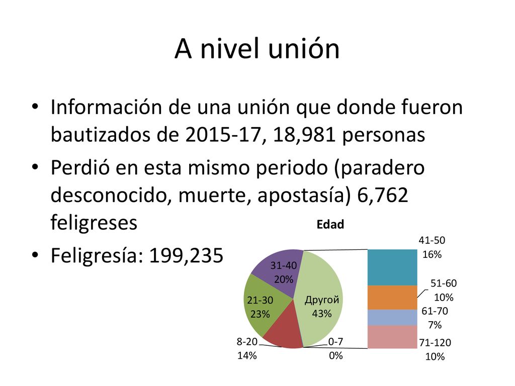 A nivel unión Información de una unión que donde fueron bautizados de , 18,981 personas.