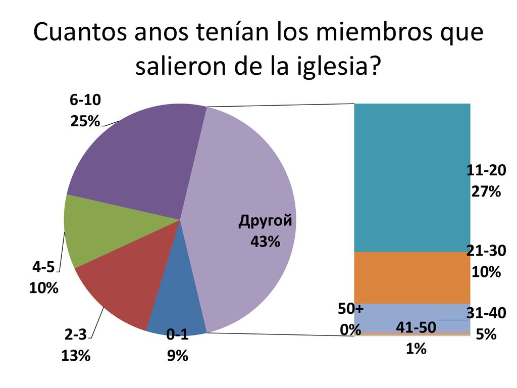 Cuantos anos tenían los miembros que salieron de la iglesia