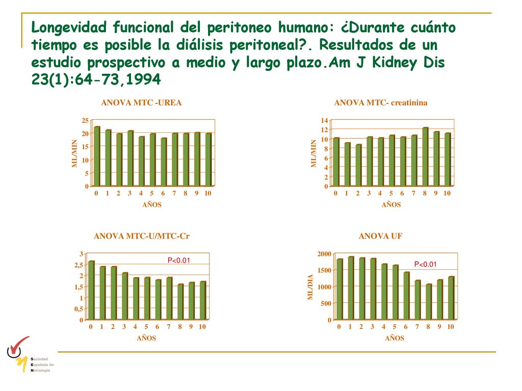 Longevidad funcional del peritoneo humano: ¿Durante cuánto tiempo es posible la diálisis peritoneal . Resultados de un estudio prospectivo a medio y largo plazo.Am J Kidney Dis 23(1):64-73,1994