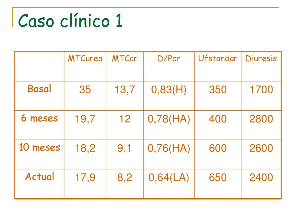 Caso clínico 1 MTCurea. MTCcr. D/Pcr. Ufstandar. Diuresis. Basal ,7. 0,83(H)
