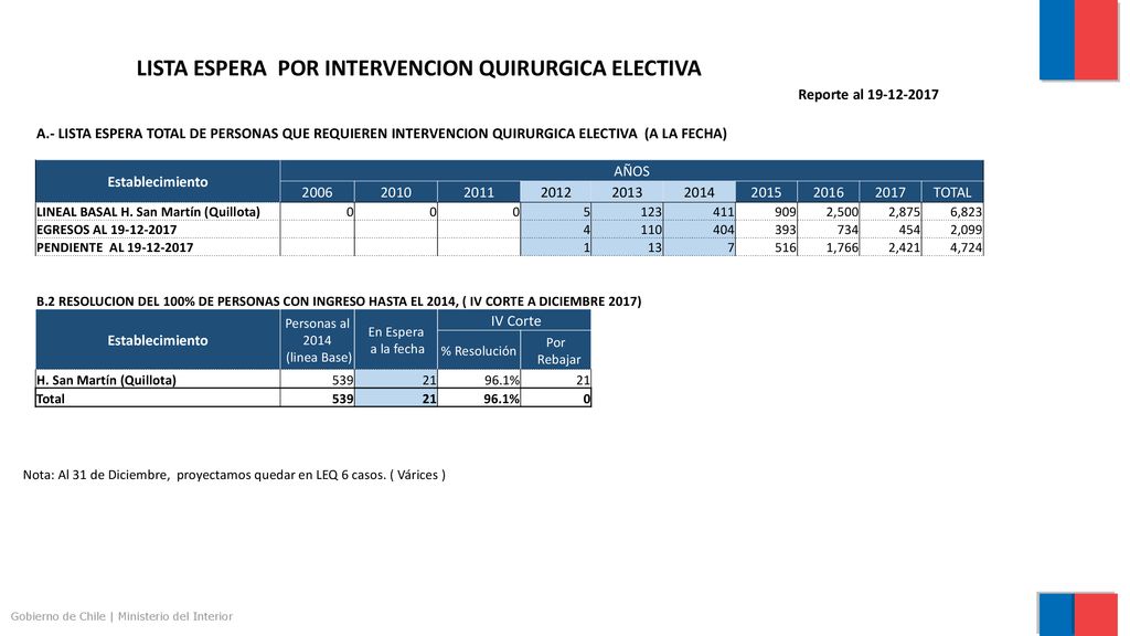 LISTA ESPERA POR INTERVENCION QUIRURGICA ELECTIVA