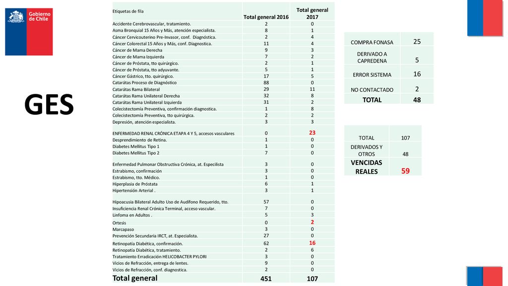 GES 59 Total general TOTAL 48 VENCIDAS REALES 23 16