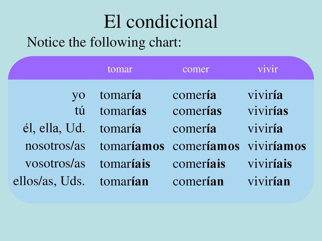 El condicional Notice the following chart: yo tomaría comería viviría