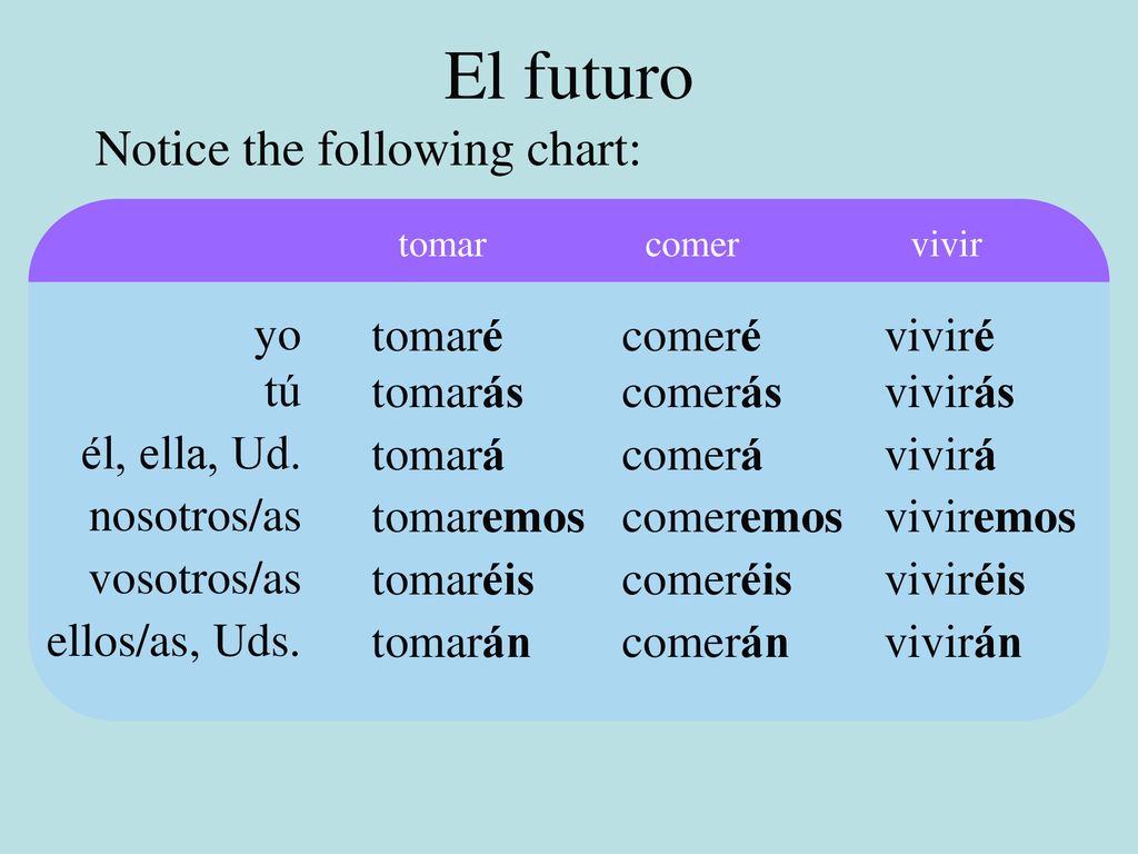 El futuro Notice the following chart: yo tomaré comeré viviré tú