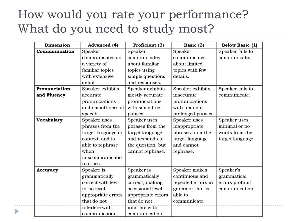 How would you rate your performance What do you need to study most