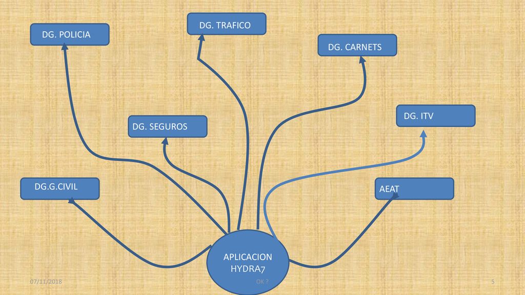 DG. TRAFICO DG. POLICIA DG. CARNETS DG. ITV DG. SEGUROS DG.G.CIVIL