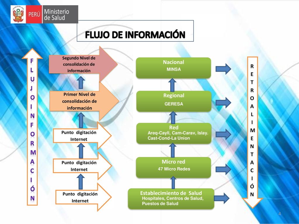 FLUJO DE INFORMACIÓN F l u j o i n f o r m a c i ó n Nacional
