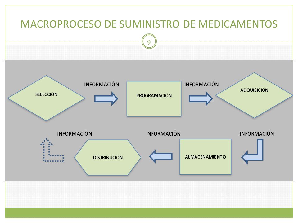 MACROPROCESO DE SUMINISTRO DE MEDICAMENTOS