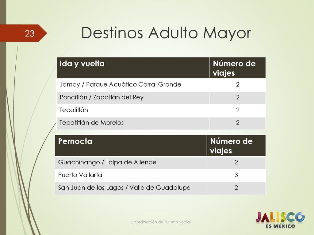 Destinos Adulto Mayor Ida y vuelta Número de viajes Pernocta