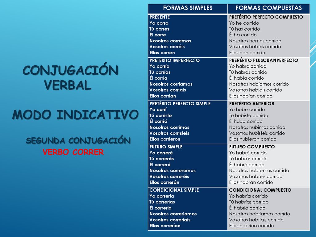 Conjugación VERBAL modo Indicativo SEGUNDA CONJUGACIÓN VERBO CORRER