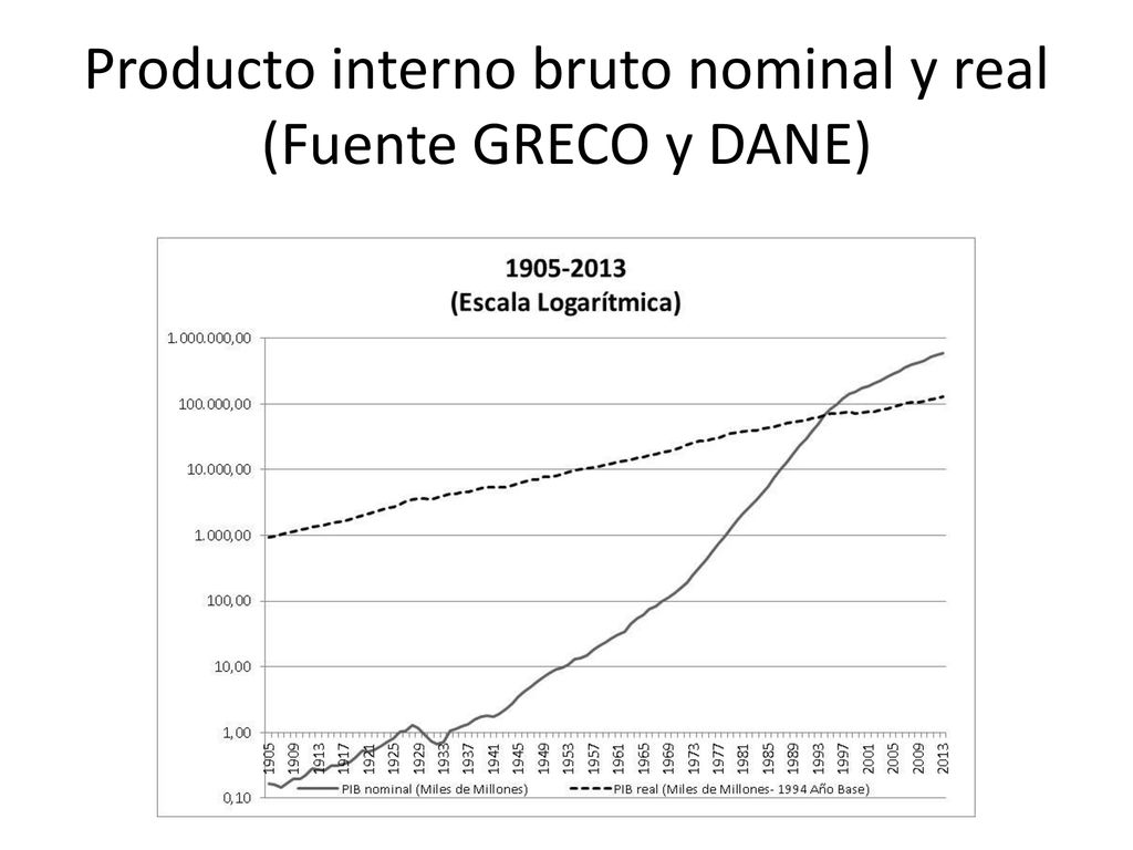 Producto interno bruto nominal y real (Fuente GRECO y DANE)