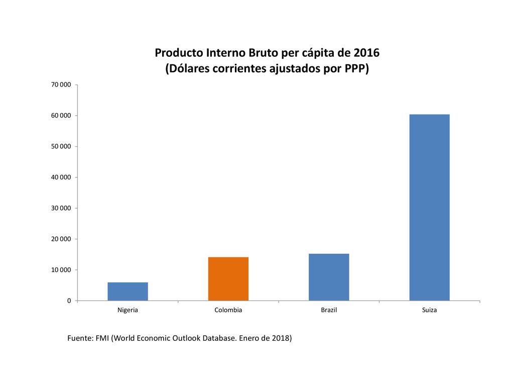 Fuente: FMI (World Economic Outlook Database. Enero de 2018)