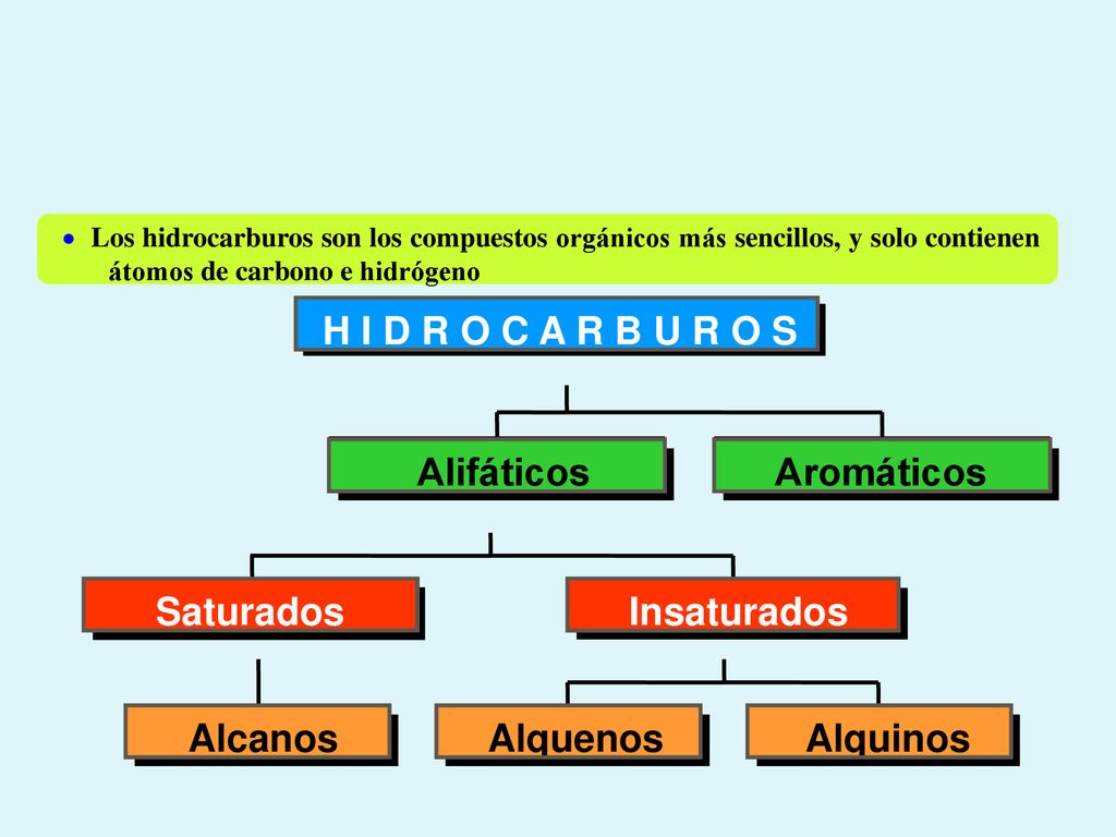 H I D R O C A R B U R O S Alifáticos Aromáticos Saturados Insaturados
