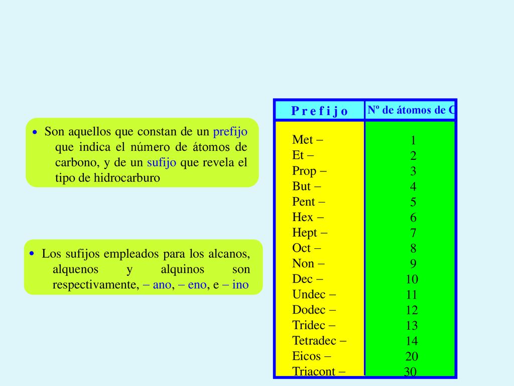 P r e f i j o Nº de átomos de C.