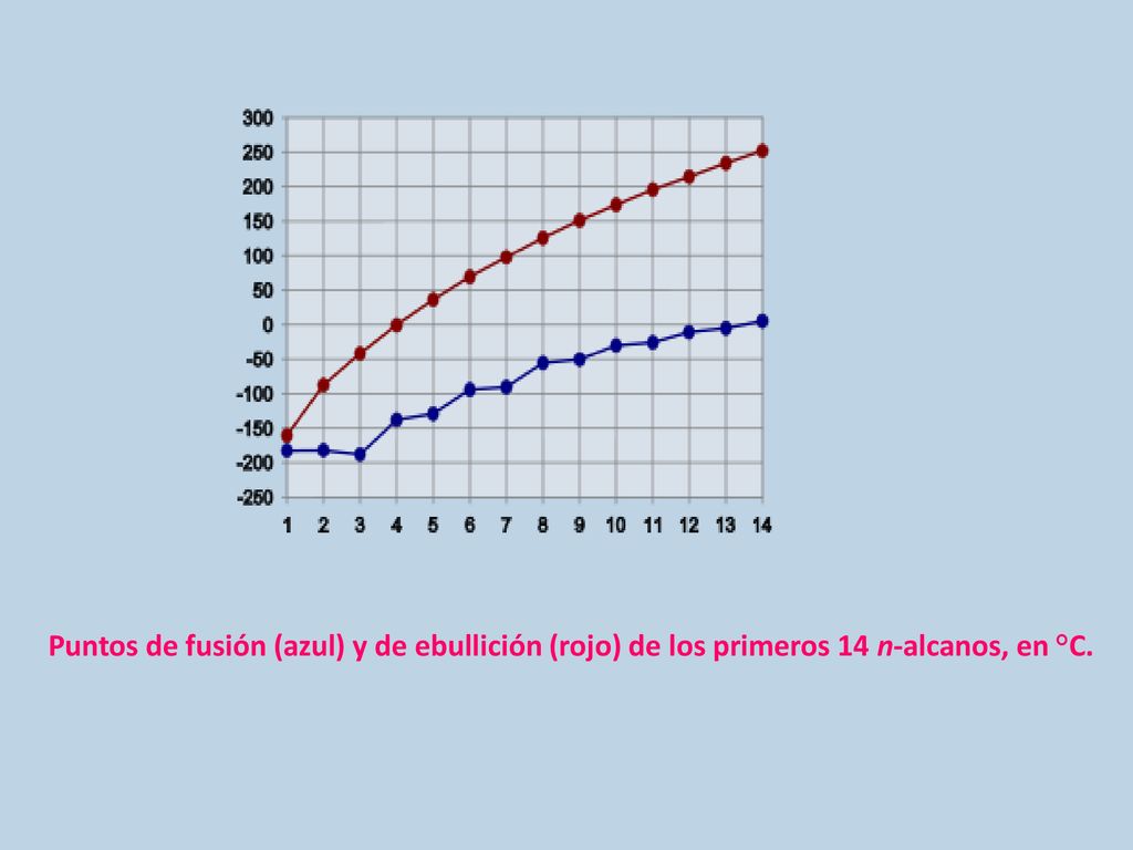 Puntos de fusión (azul) y de ebullición (rojo) de los primeros 14 n-alcanos, en °C.