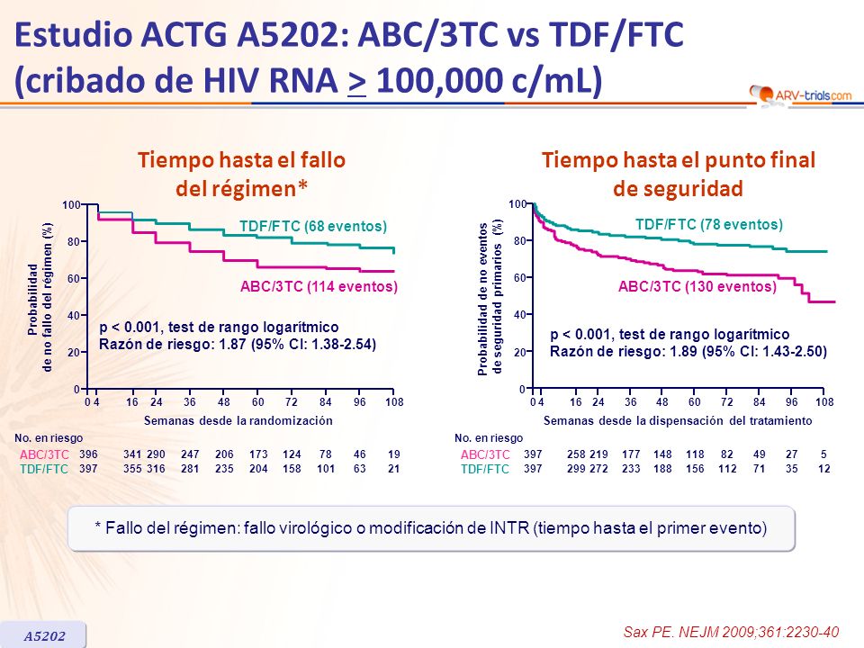 ARV-trial.com Estudio ACTG A5202: ABC/3TC vs TDF/FTC (cribado de HIV RNA > 100,000 c/mL) Tiempo hasta el fallo del régimen*