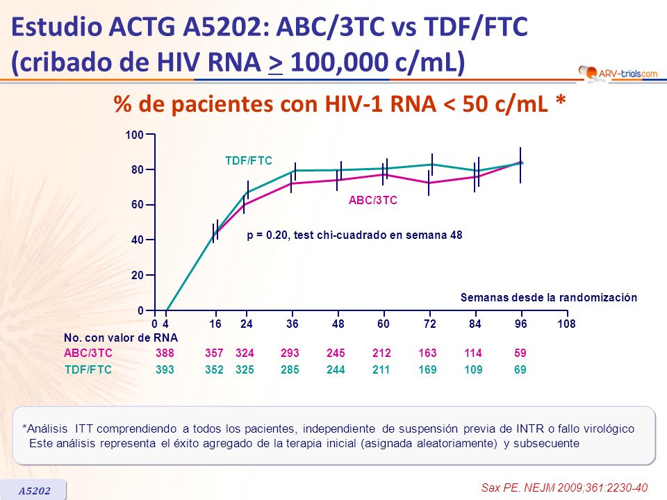 ARV-trial.com Estudio ACTG A5202: ABC/3TC vs TDF/FTC (cribado de HIV RNA > 100,000 c/mL) % de pacientes con HIV-1 RNA < 50 c/mL *