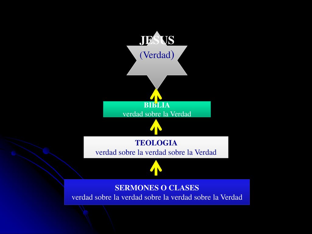 JESUS (Verdad) TEOLOGIA verdad sobre la verdad sobre la Verdad