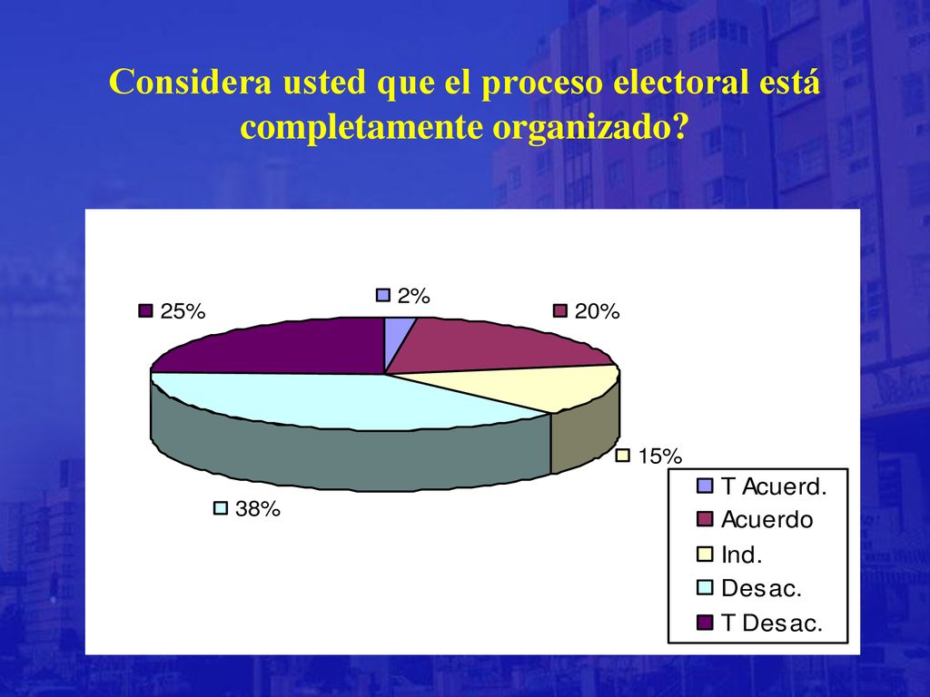 Considera usted que el proceso electoral está completamente organizado