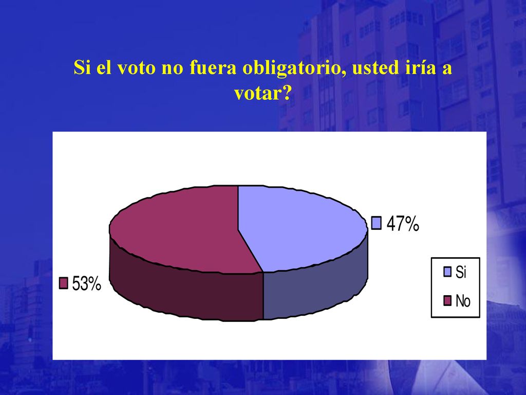 Si el voto no fuera obligatorio, usted iría a votar