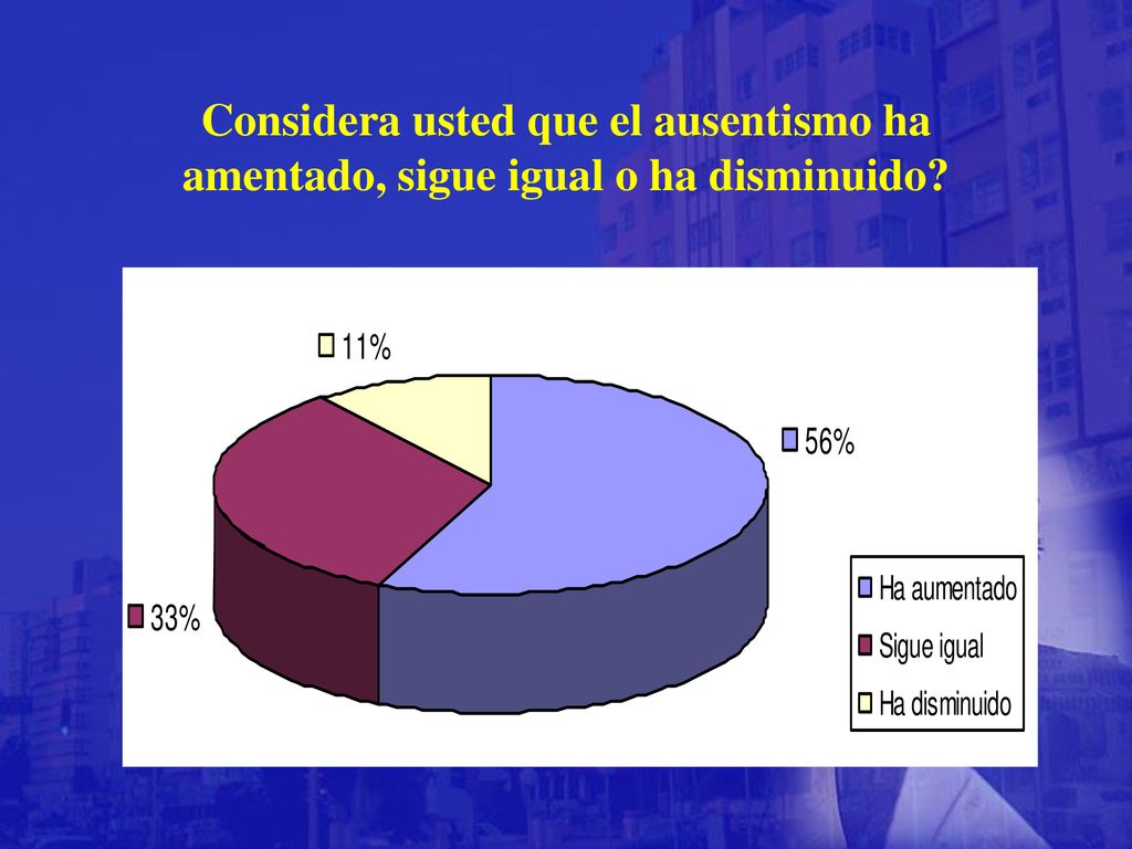Considera usted que el ausentismo ha amentado, sigue igual o ha disminuido