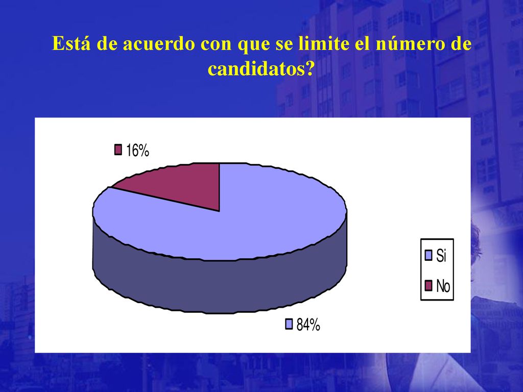 Está de acuerdo con que se limite el número de candidatos
