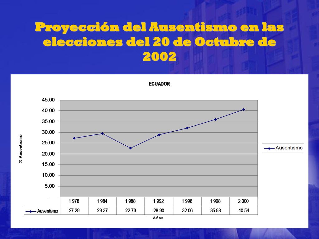 Proyección del Ausentismo en las elecciones del 20 de Octubre de 2002