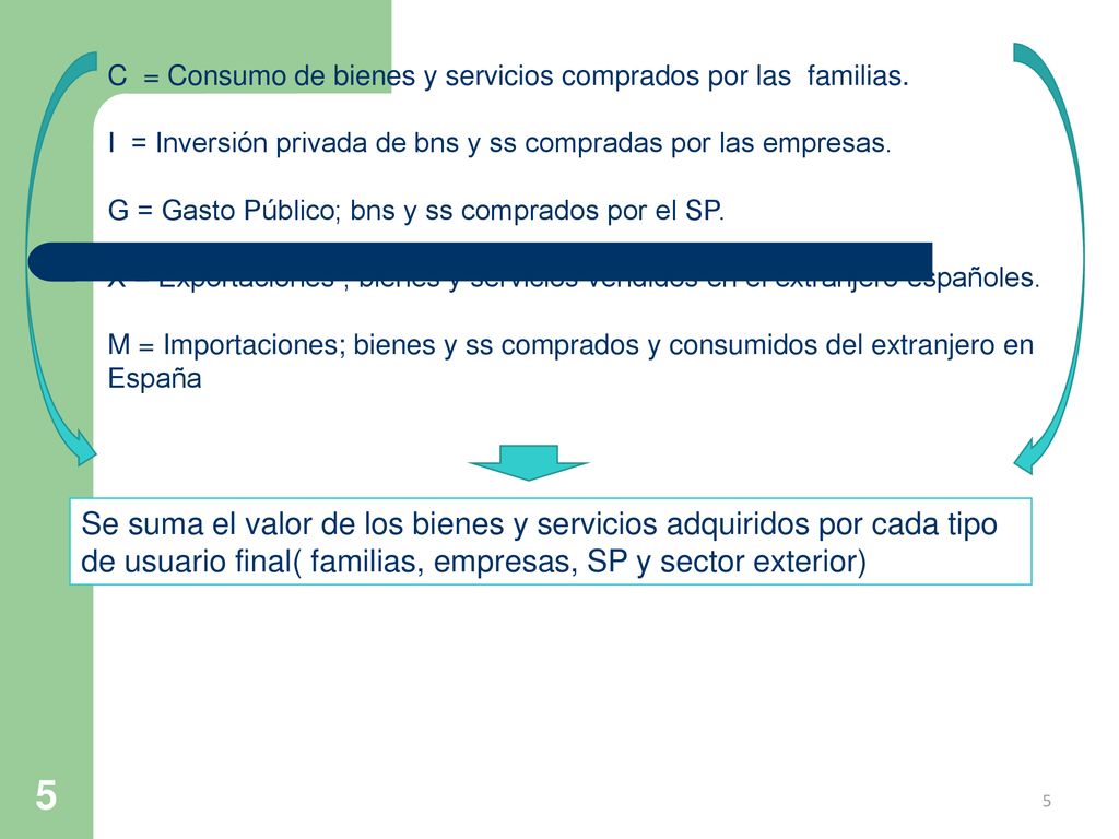 C = Consumo de bienes y servicios comprados por las familias.