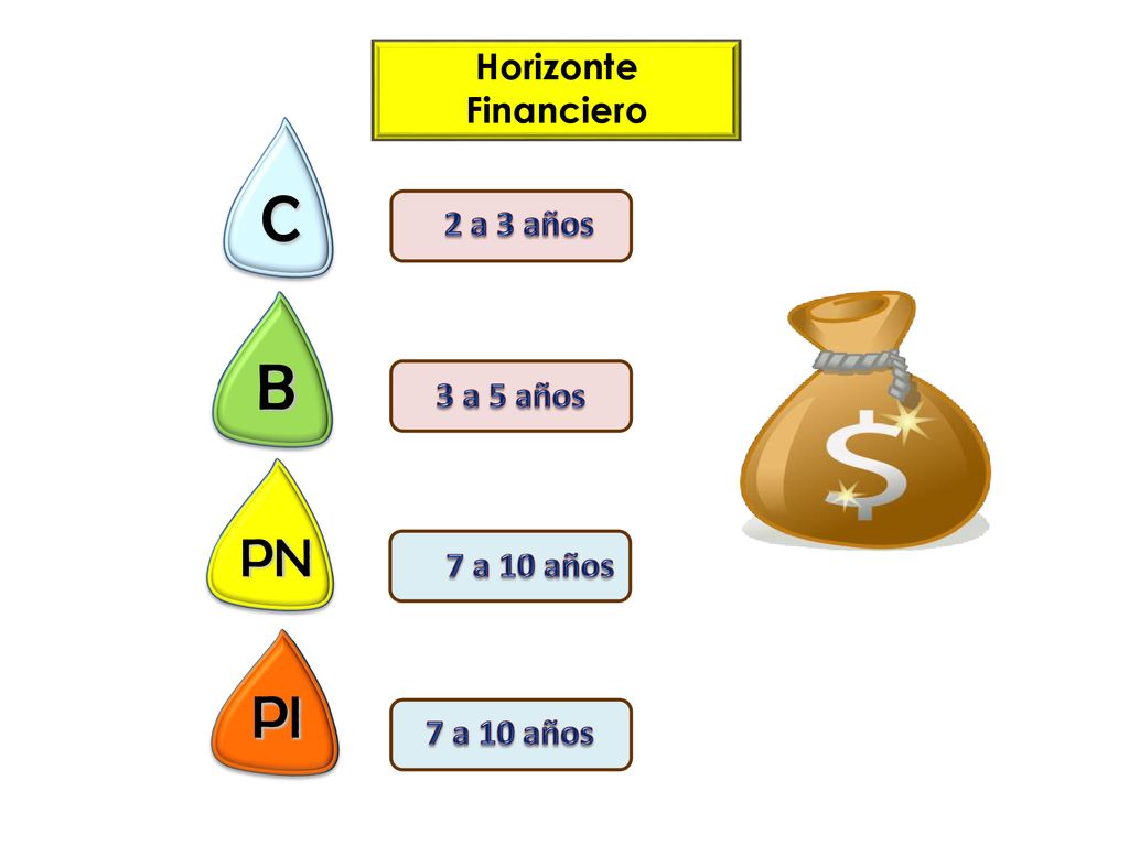 C B PI PN Horizonte Financiero 2 a 3 años 3 a 5 años 7 a 10 años