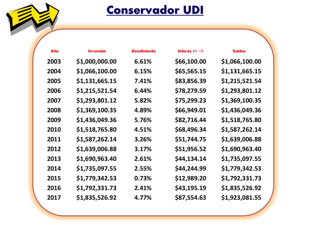 Conservador UDI Año. Inversión. Rendimiento. Interés (+ -) Saldos $1,000, %