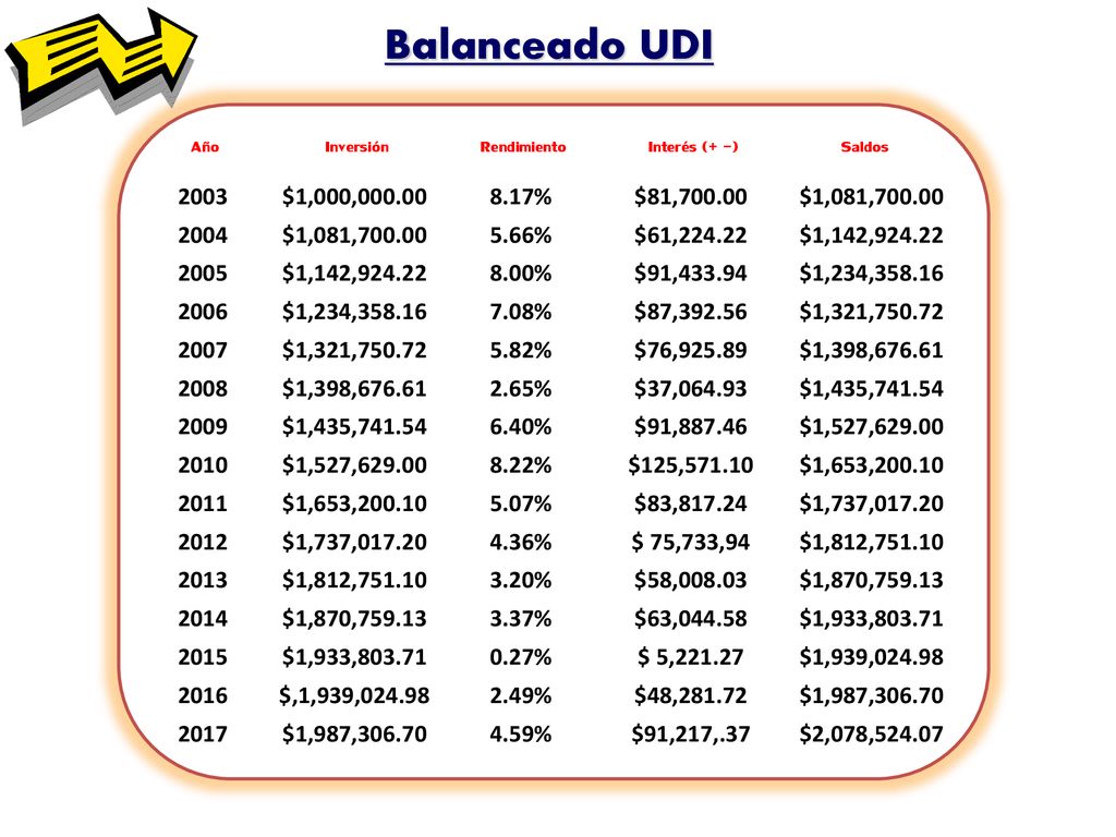 Balanceado UDI Año. Inversión. Rendimiento. Interés (+ -) Saldos $1,000, %