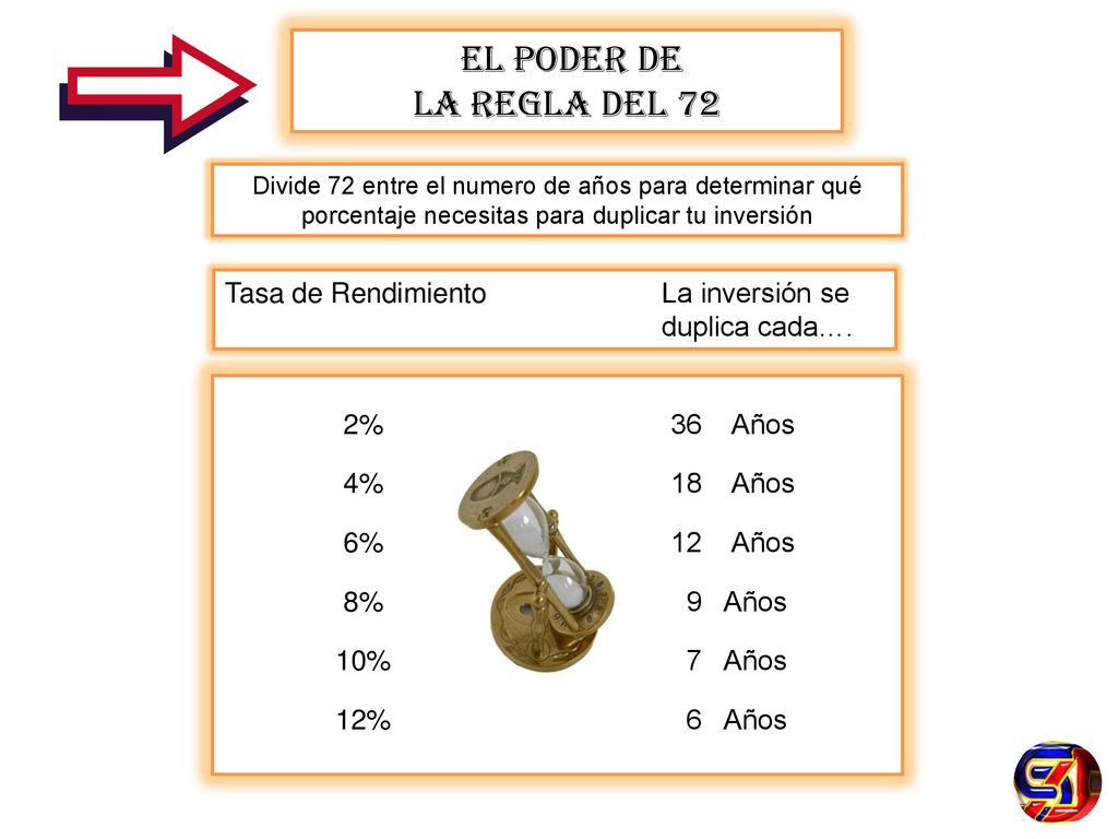 EL PODER DE LA REGLA DEL 72. Divide 72 entre el numero de años para determinar qué porcentaje necesitas para duplicar tu inversión.