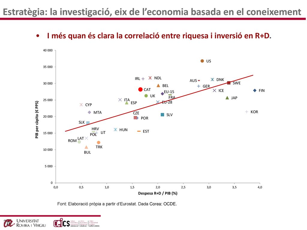 I més quan és clara la correlació entre riquesa i inversió en R+D.
